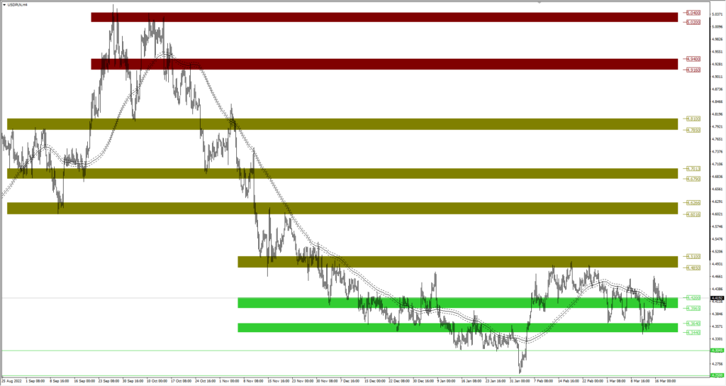 Wykres USDPLN