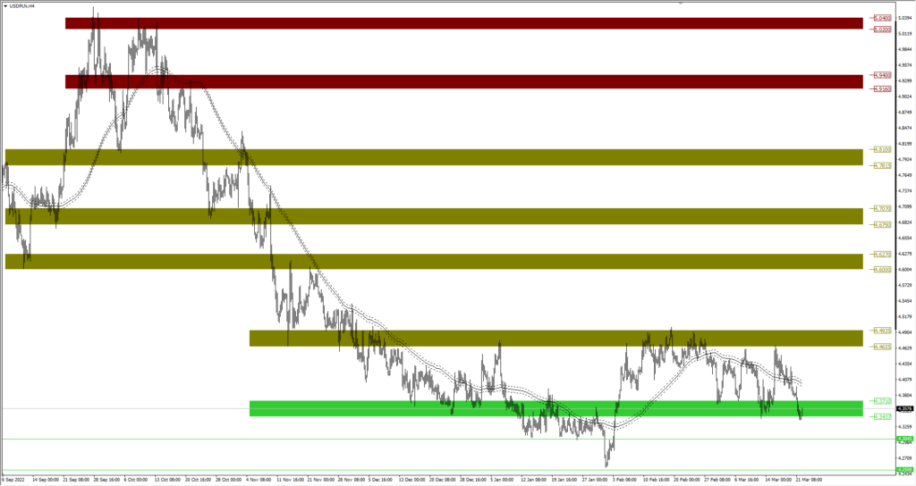 Wykres USDPLN