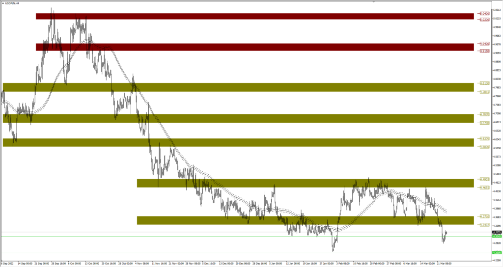Wykres USDPLN
