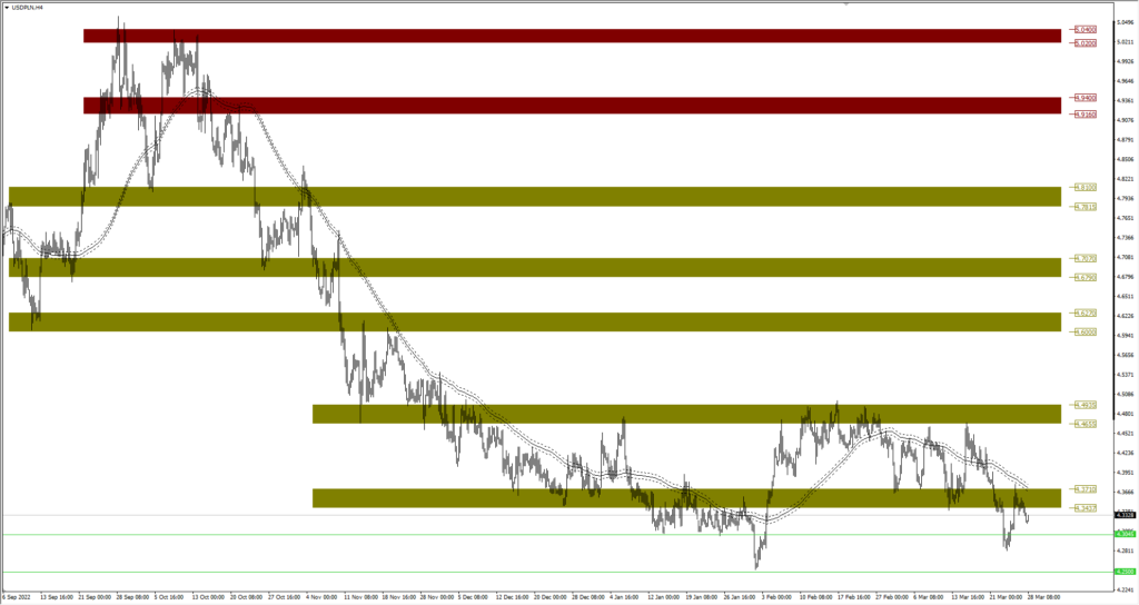 Wykres USDPLN