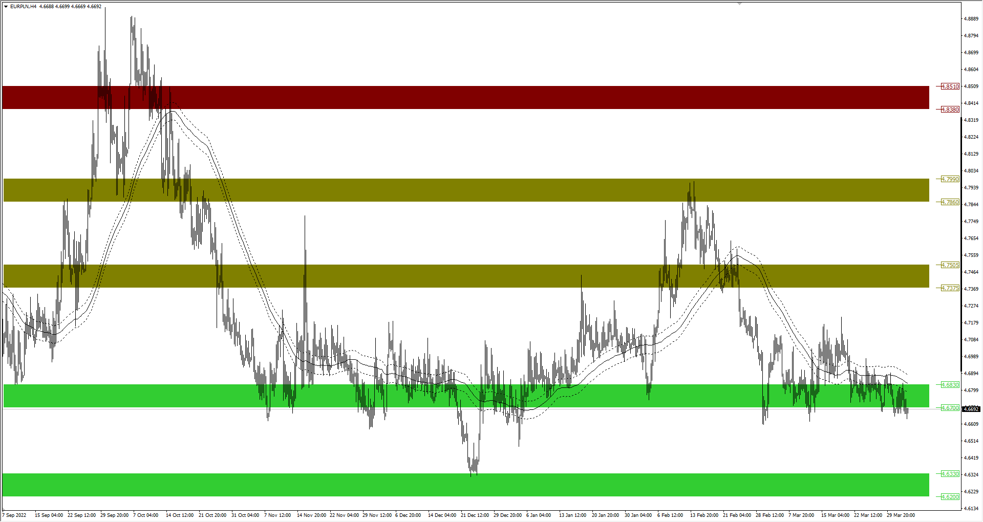 Wykres EURPLN