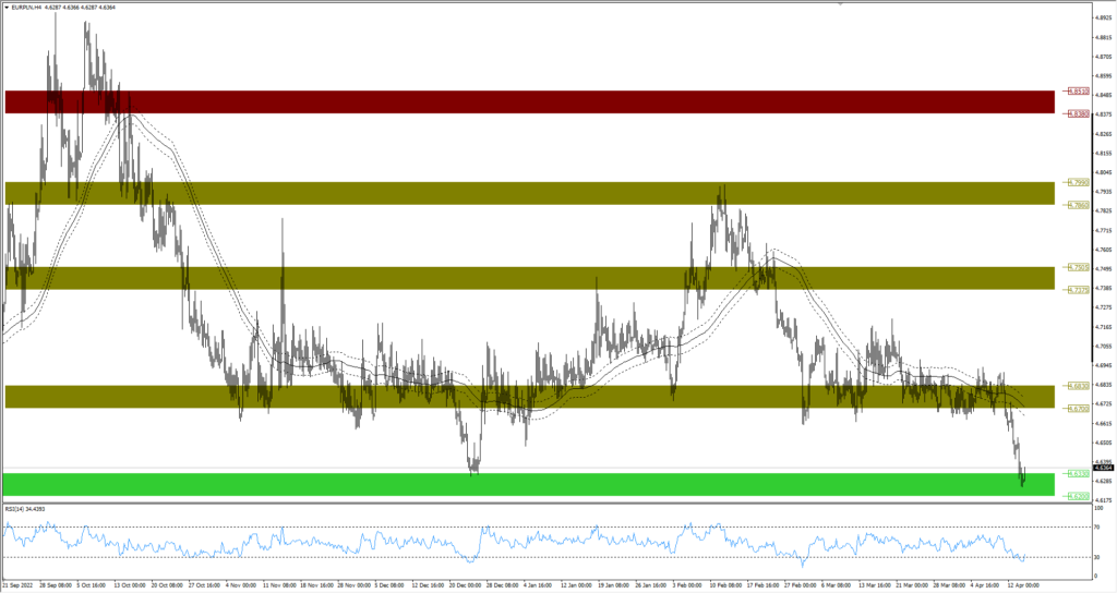 Wykres EURPLN