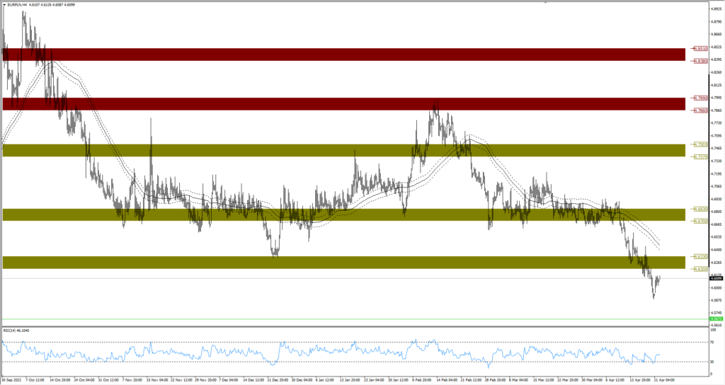 Wykres EURPLN