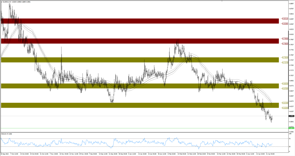 Wykres EURPLN
