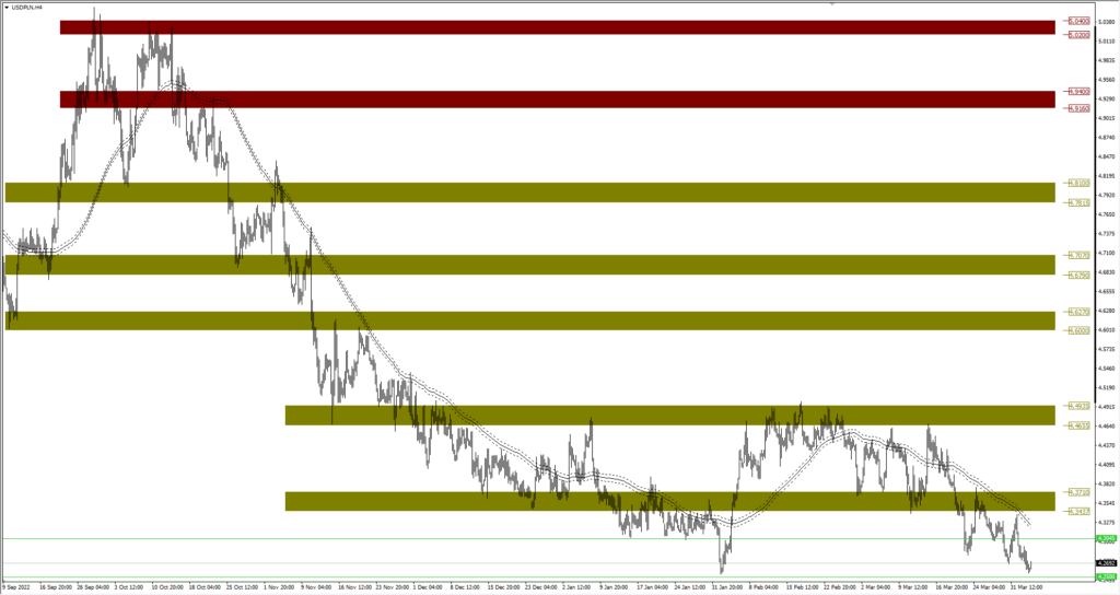 Wykres USDPLN