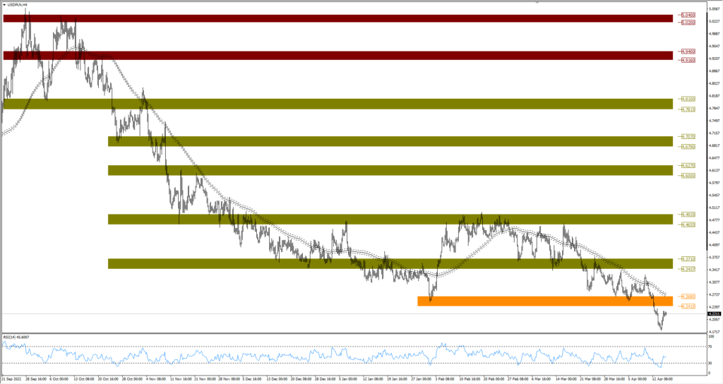 Wykres USDPLN