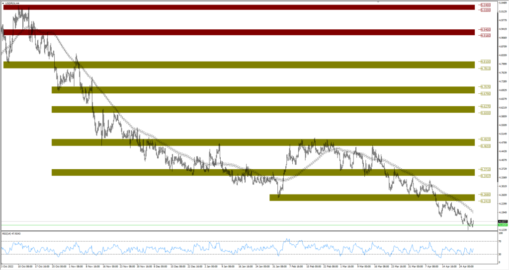 Wykres USDPLN