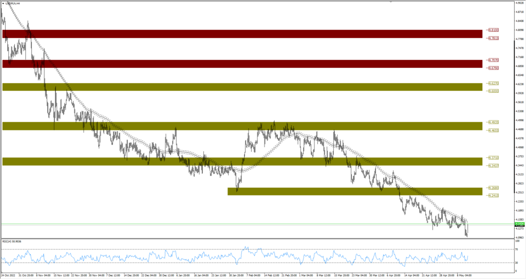 Wykres USDPLN