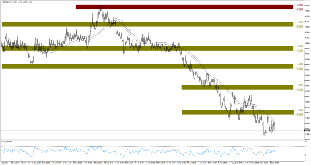 Wykres EURPLN