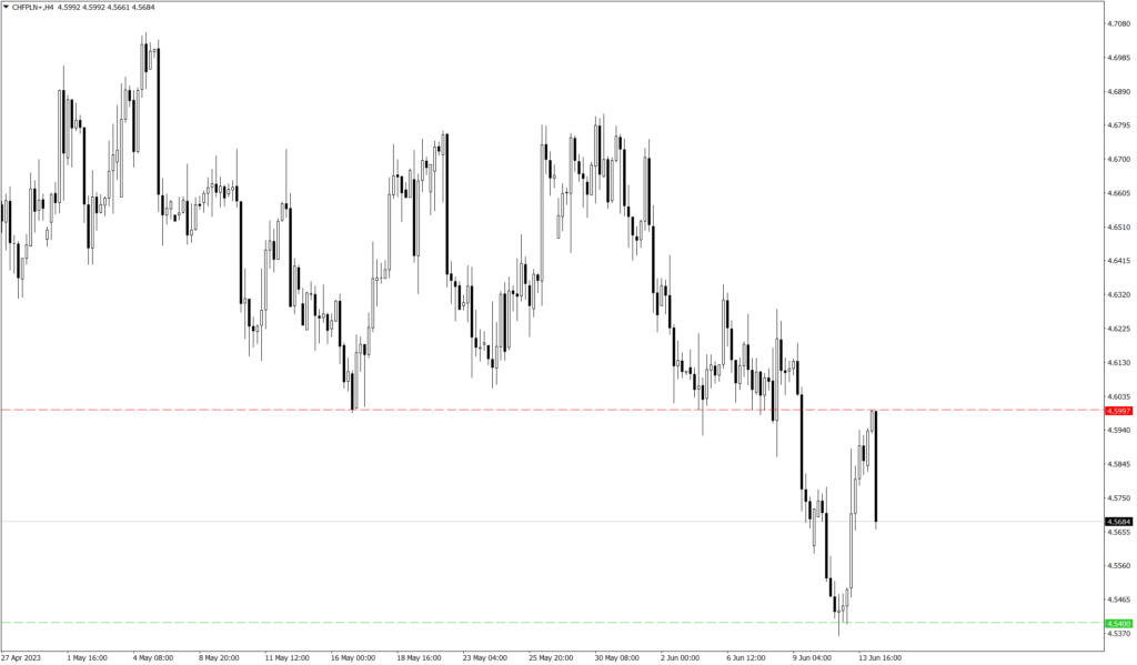 Wykres CHF/PLN