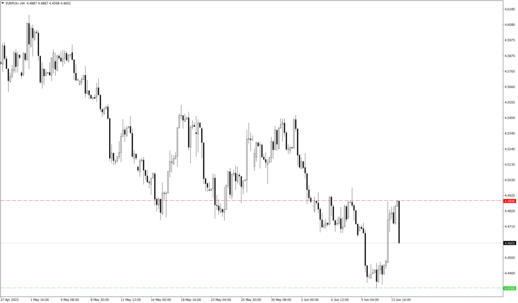 Wykres EUR/PLN
