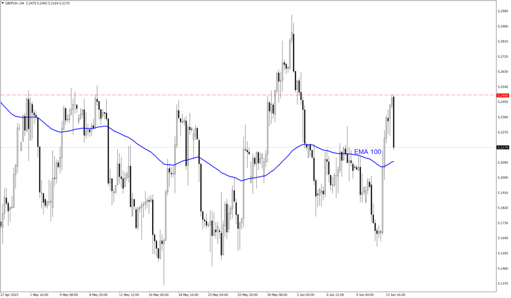Wykres GBP/PLN