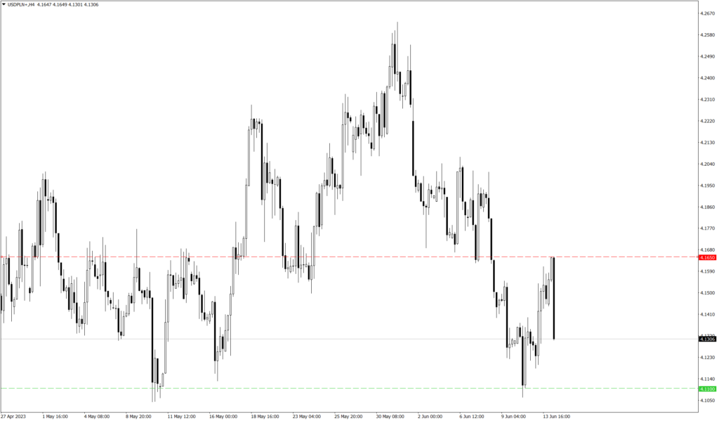 Wykres USD/PLN