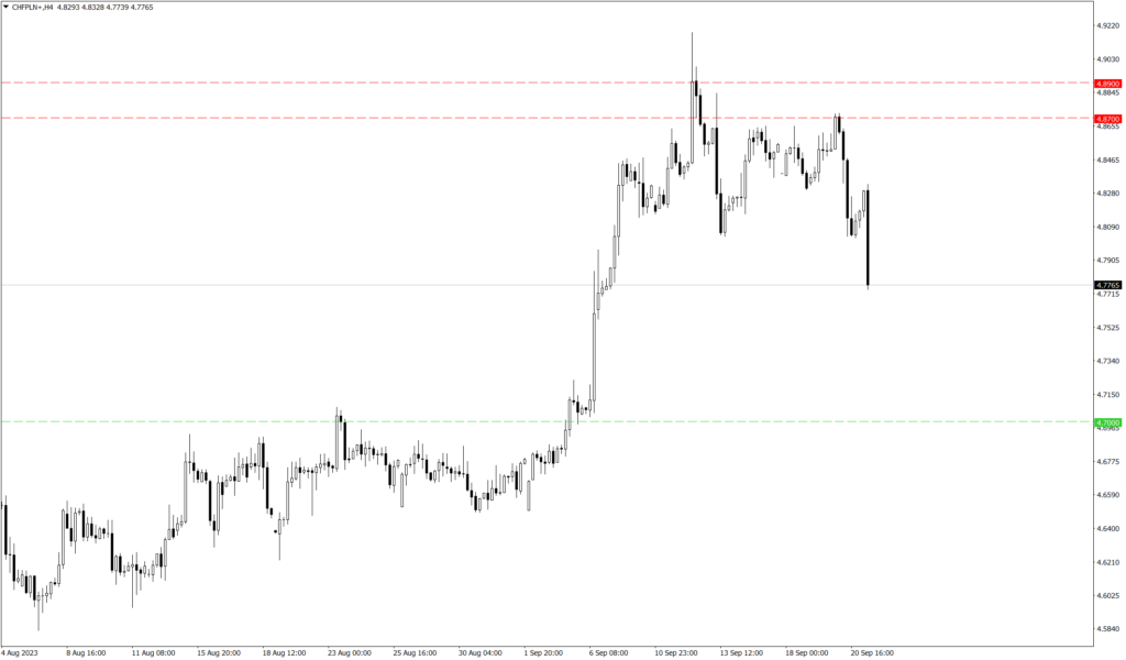 Wykres CHF/PLN