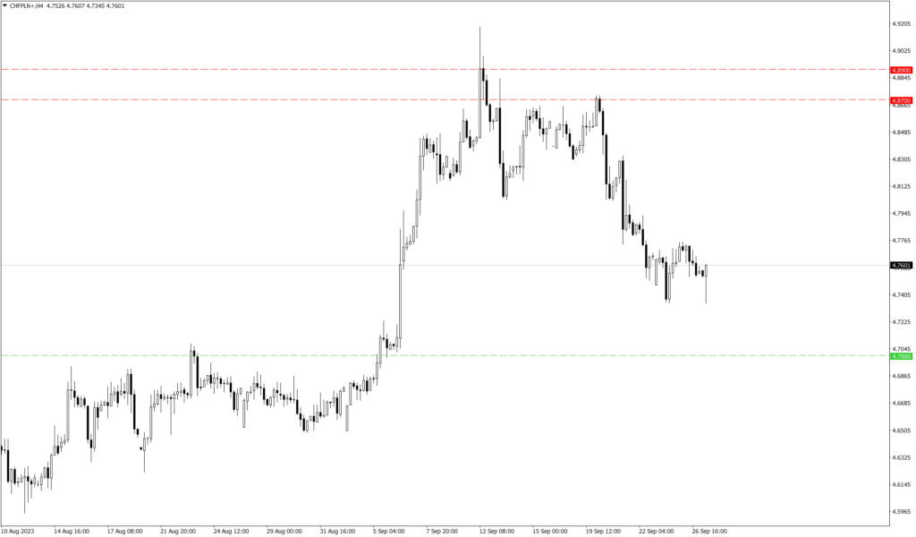 Wykres CHF/PLN