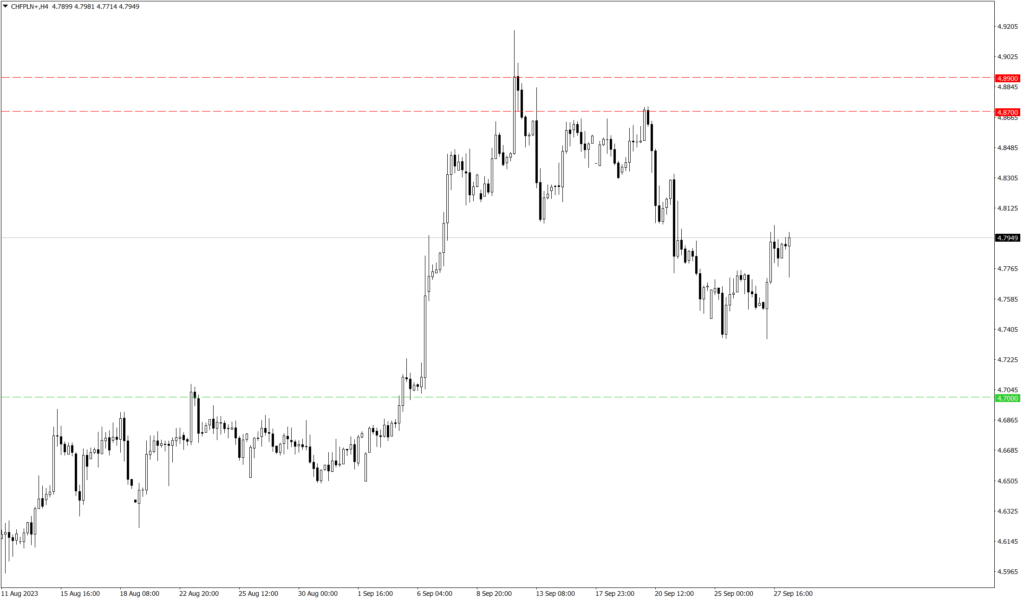 Wykres CHF/PLN