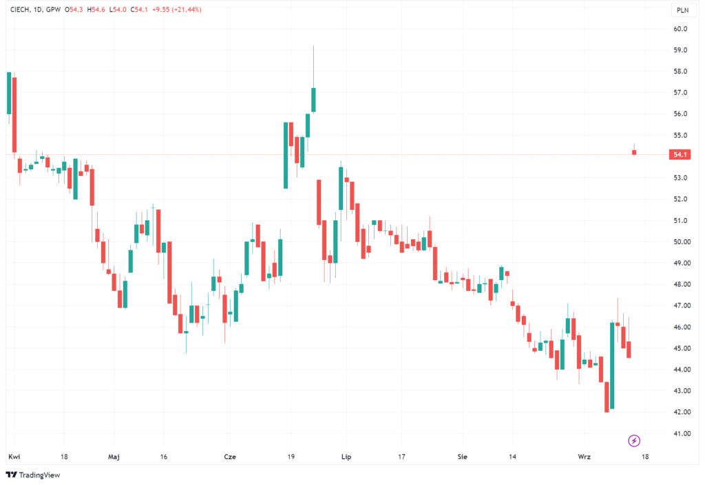 Wykres akcji Grupy Ciech