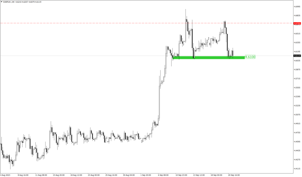 Wykres EUR/PLN