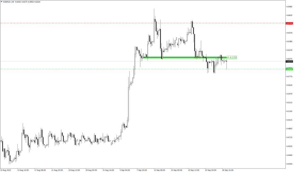 Wykres EUR/PLN