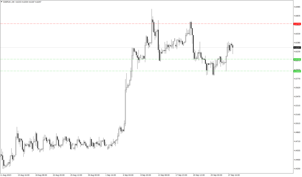Wykres EUR/PLN