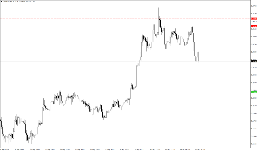 Wykres GBP/PLN
