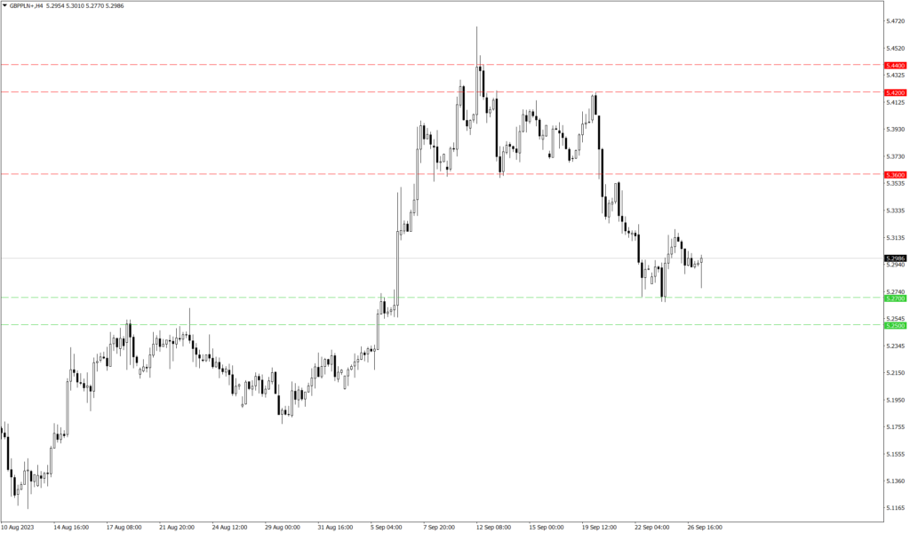 Wykres GBP/PLN