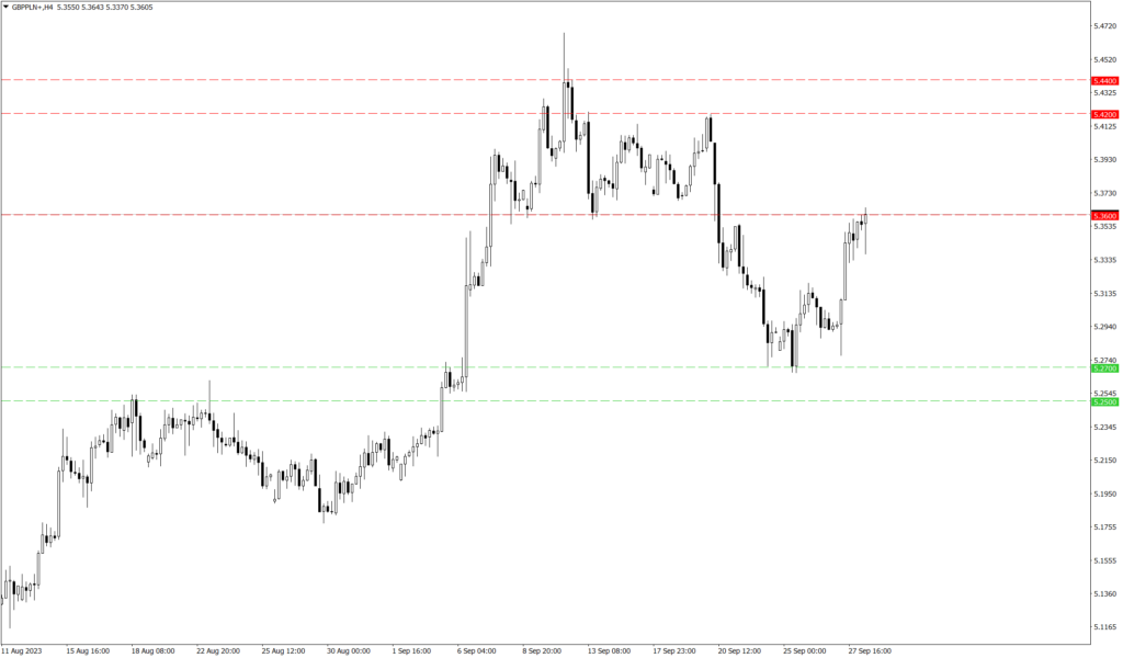 Wykres GBP/PLN