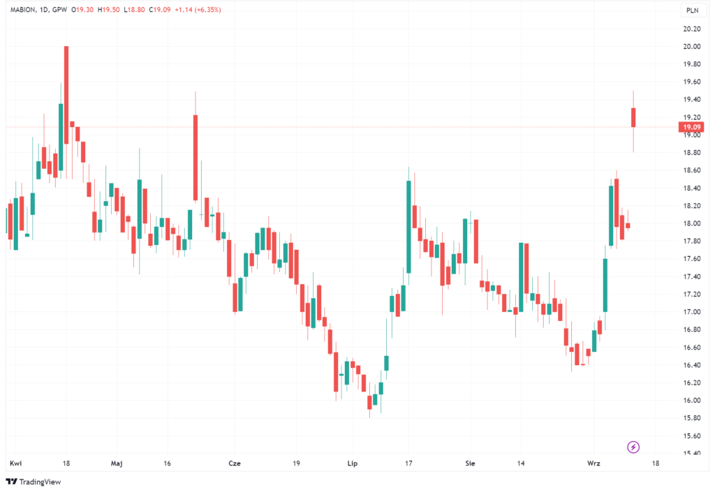 Wykres akcji spółki Mabion