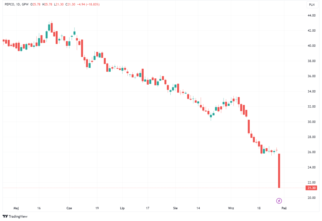 Wykres akcji Pepco