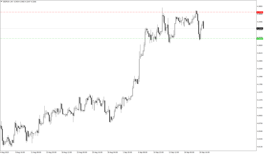 Wykres USD/PLN