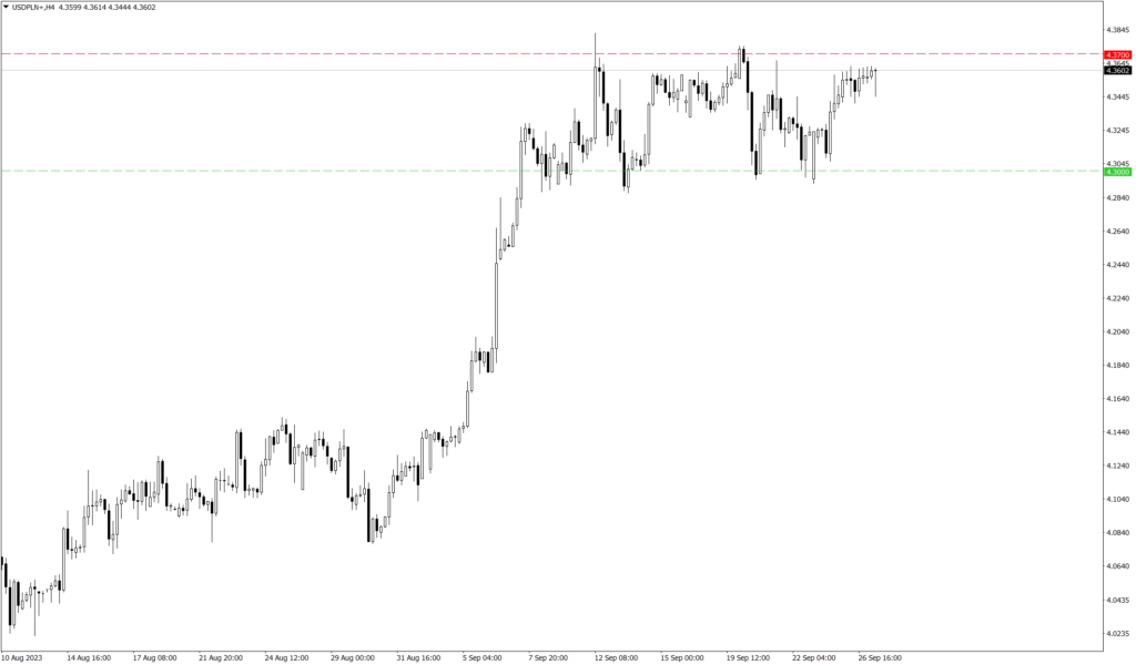 Wykres USD/PLN