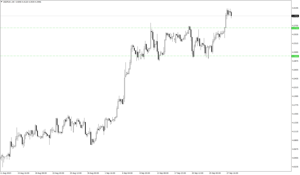 Wykres USD/PLN