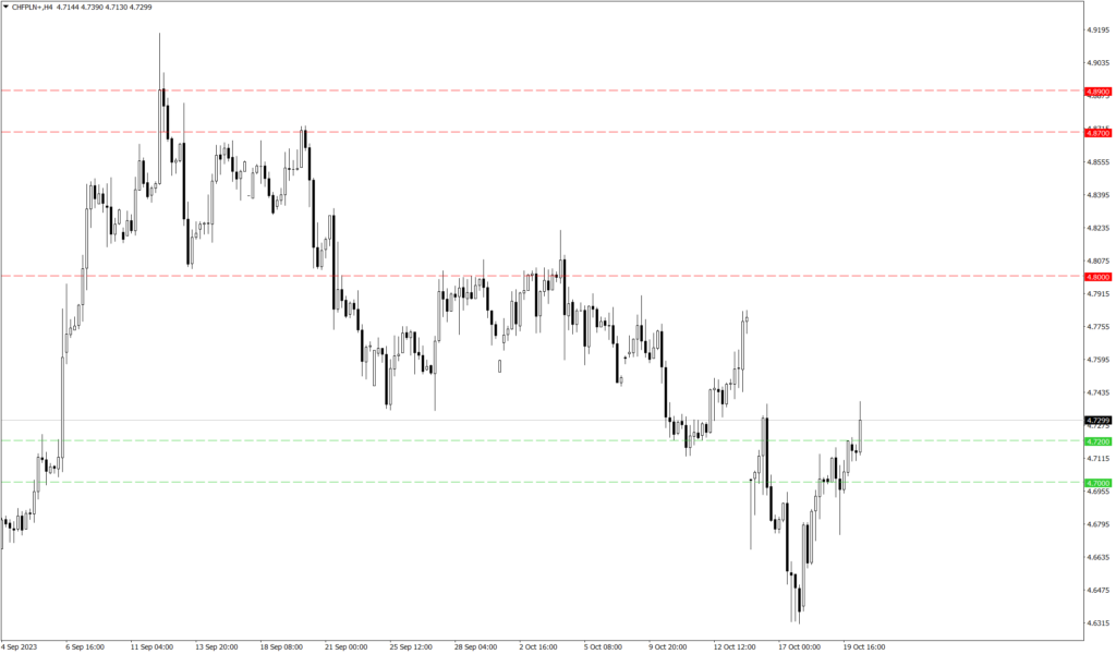 Wykres kursu CHF/PLN