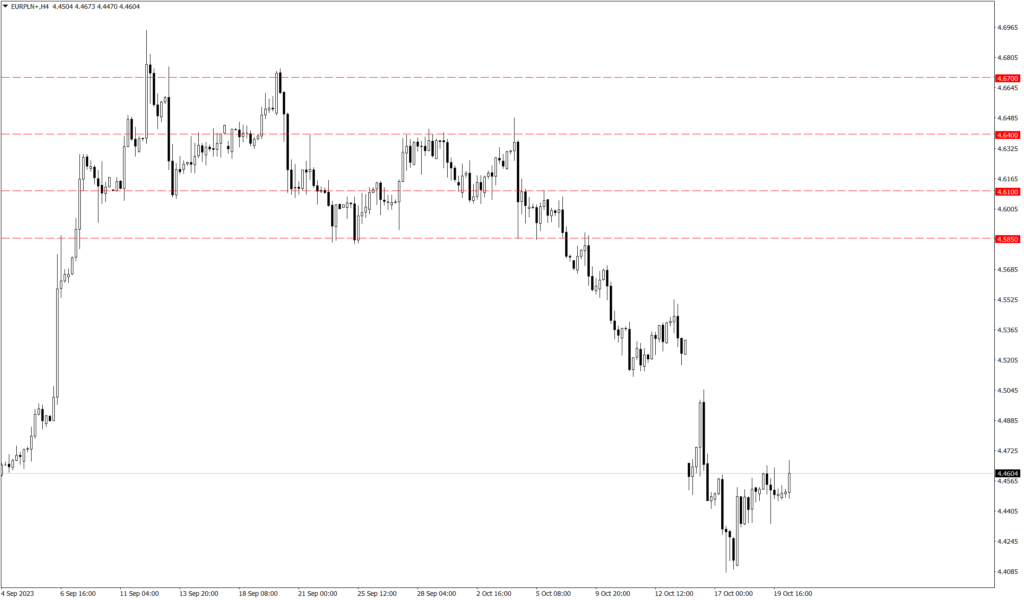 Wykres kursu EUR/PLN
