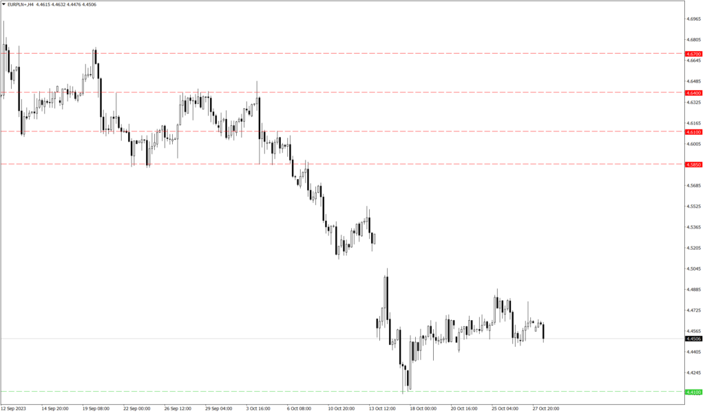 Wykres kursu EUR/PLN