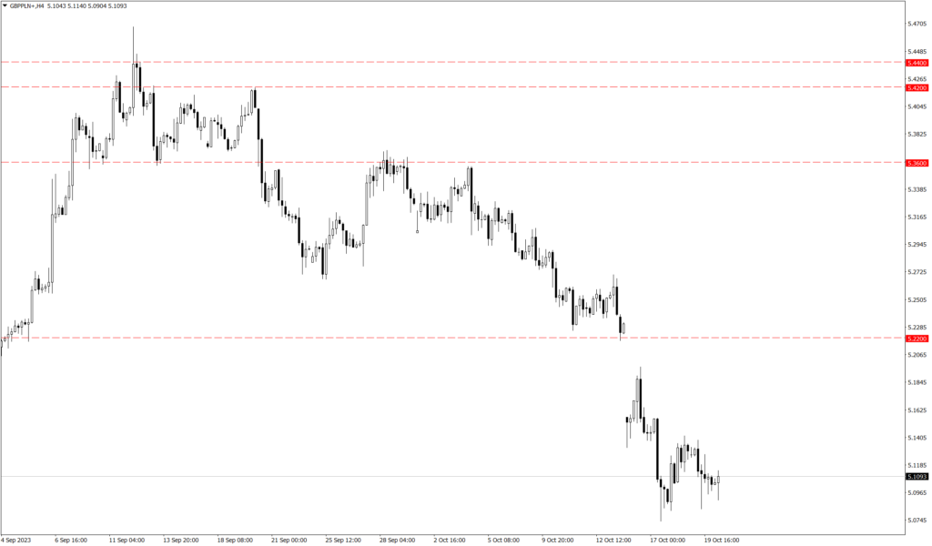 Wykres kursu GBP/PLN