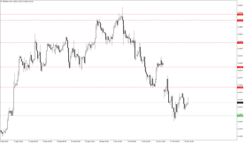 Wykres kursu USD/PLN
