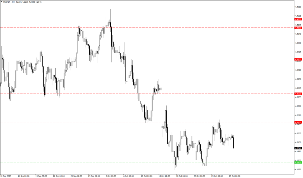 Wykres kursu USD/PLN