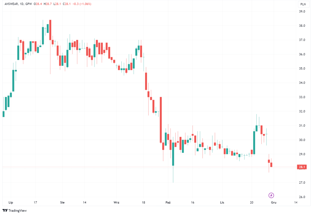 Wykres akcji spółki Answear
