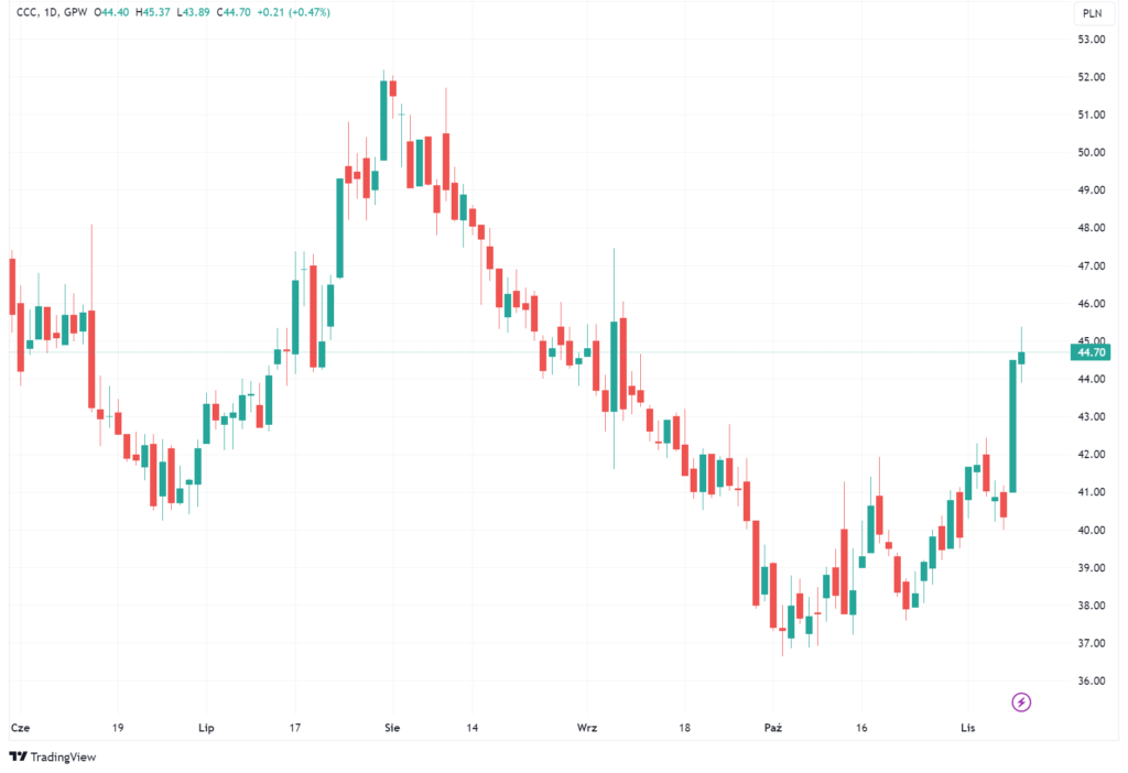 Wykres akcji CCC