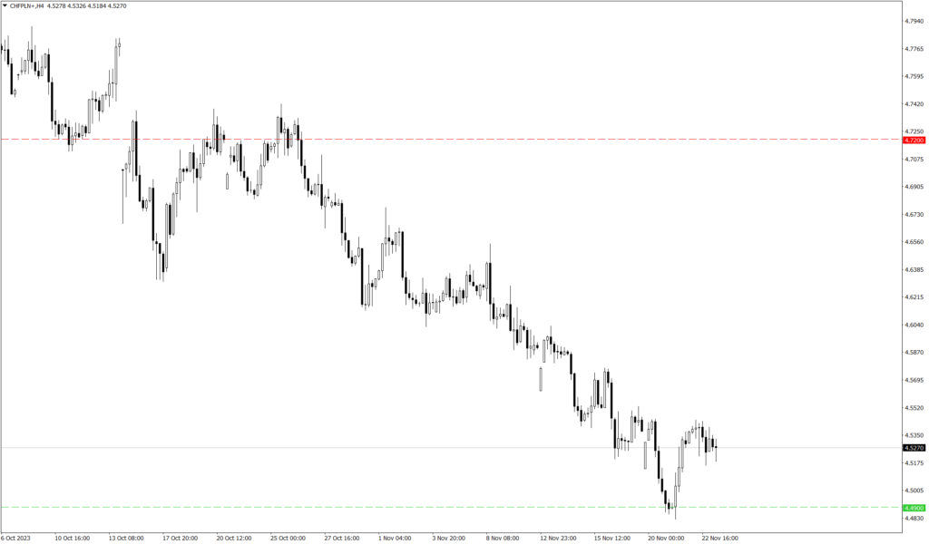 Wykres kursu CHF/PLN