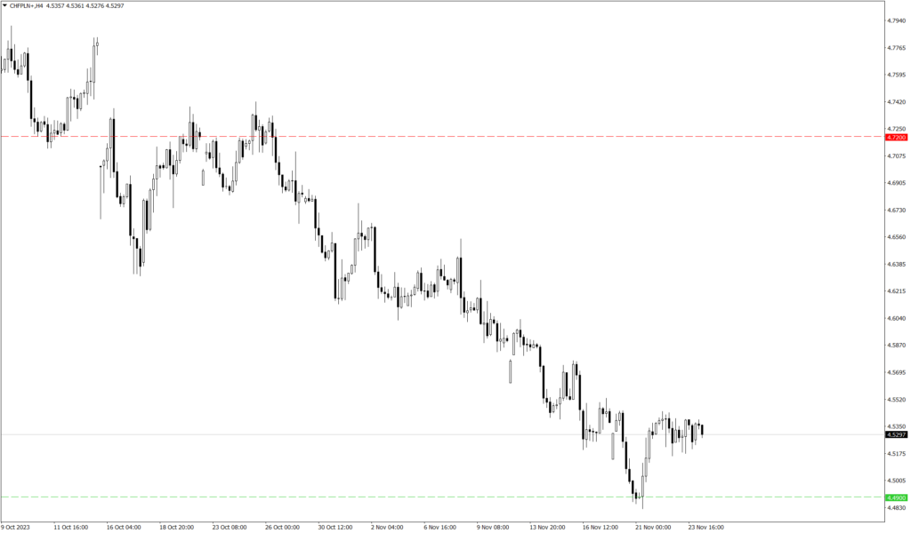 Wykres kursu CHF/PLN