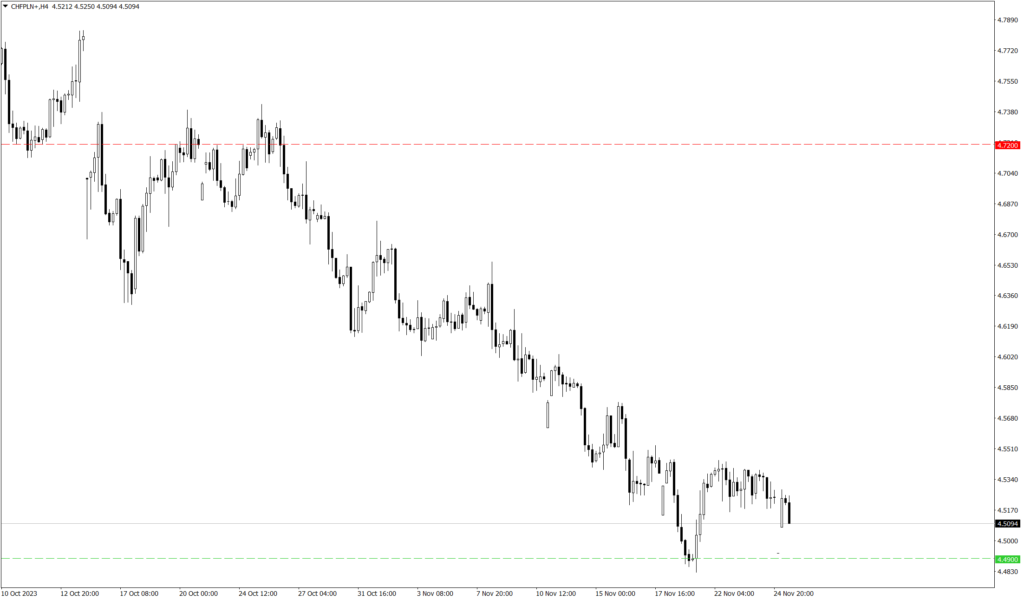 Wykres kursu CHF/PLN