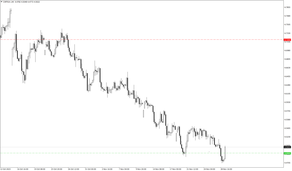 Wykres kursu CHF/PLN
