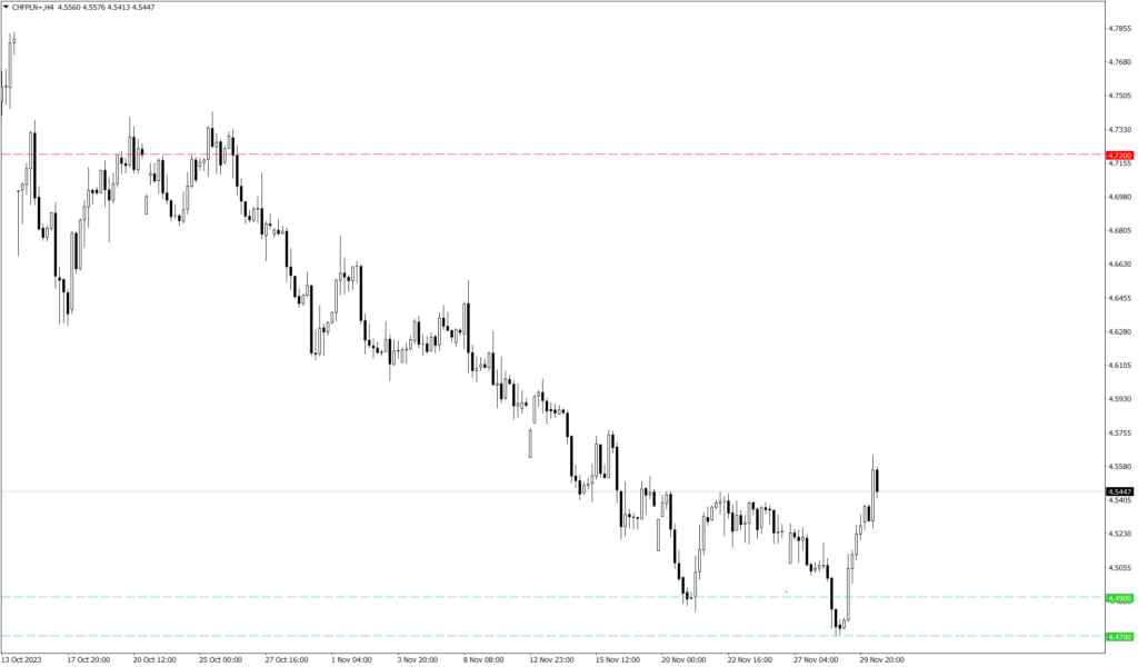 Wykres kursu CHF/PLN