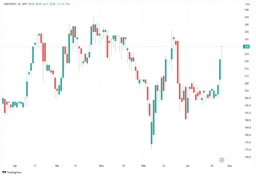 Wykres akcji Creotech Instruments