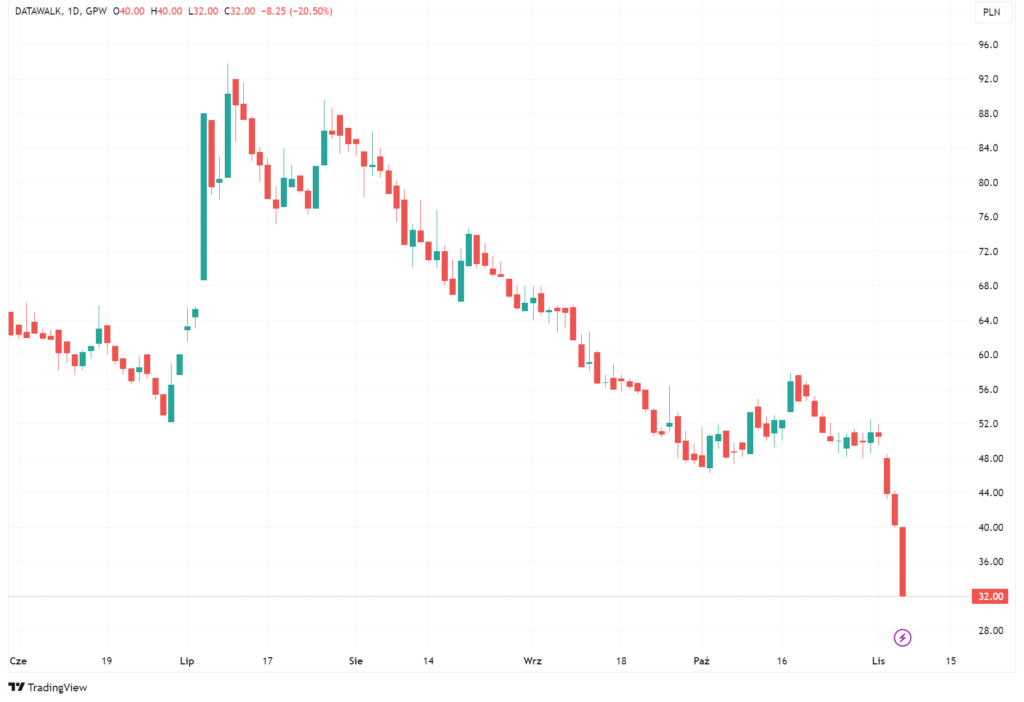 Wykres akcji DataWalk