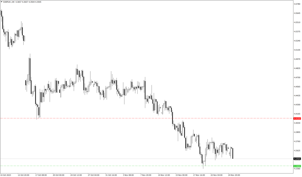 Wykres kursu EUR/PLN