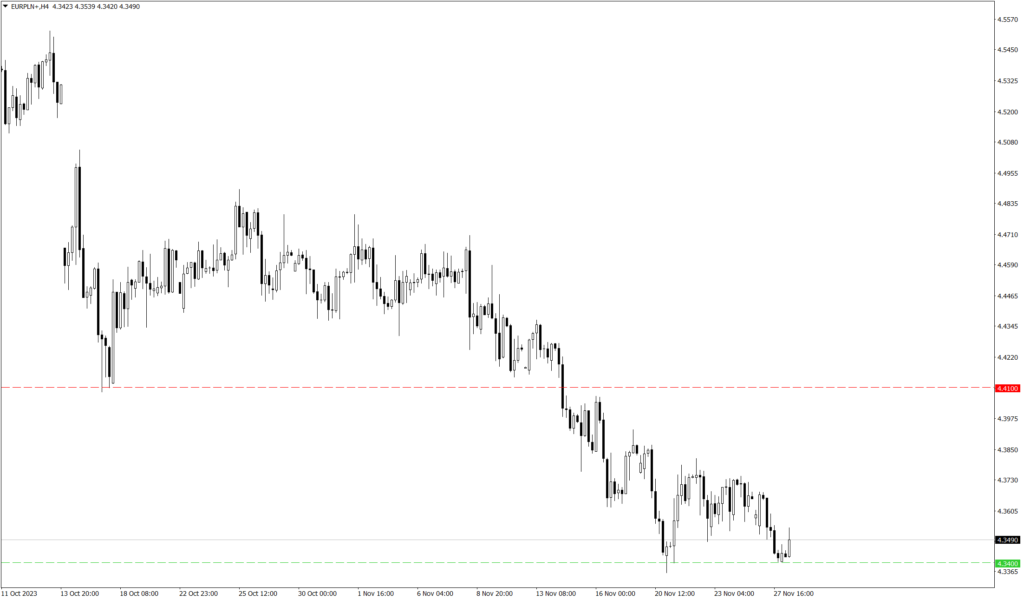 Wykres kursu EUR/PLN