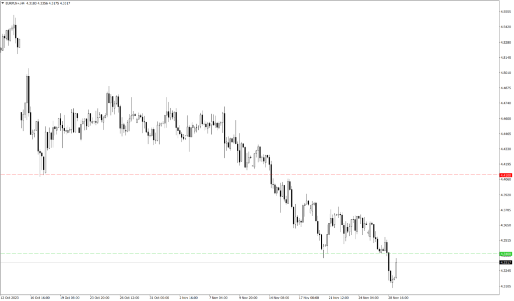 Wykres kursu EUR/PLN